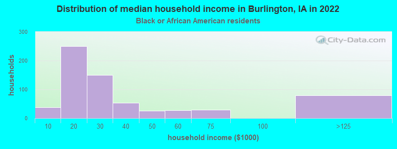 Distribution of median household income in Burlington, IA in 2022