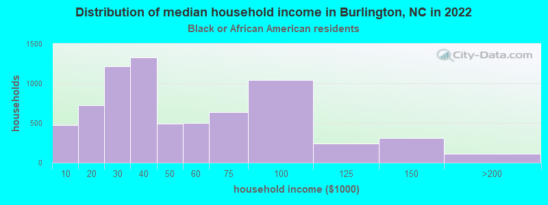 Distribution of median household income in Burlington, NC in 2022