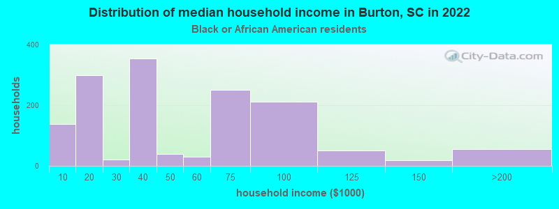 Distribution of median household income in Burton, SC in 2022