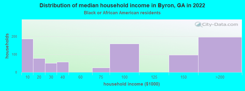 Distribution of median household income in Byron, GA in 2022