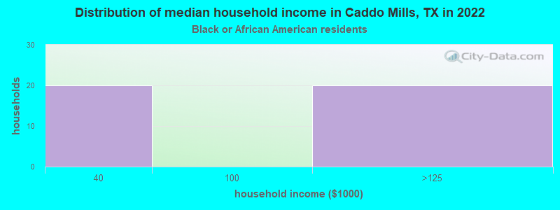 Distribution of median household income in Caddo Mills, TX in 2022