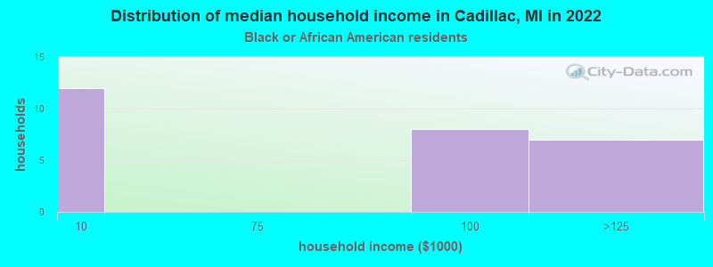 Distribution of median household income in Cadillac, MI in 2022