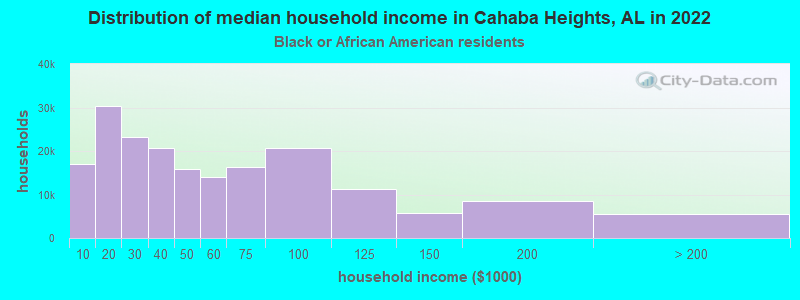Distribution of median household income in Cahaba Heights, AL in 2022