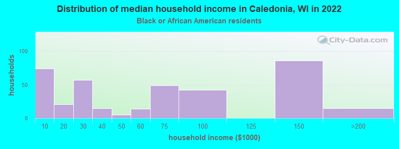 Distribution of median household income in Caledonia, WI in 2022