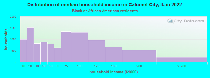 Distribution of median household income in Calumet City, IL in 2022