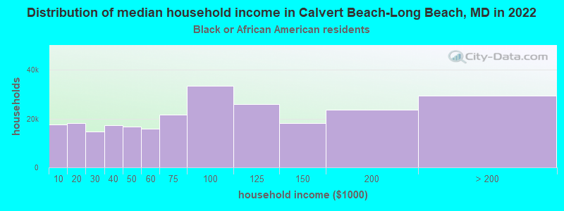 Distribution of median household income in Calvert Beach-Long Beach, MD in 2022