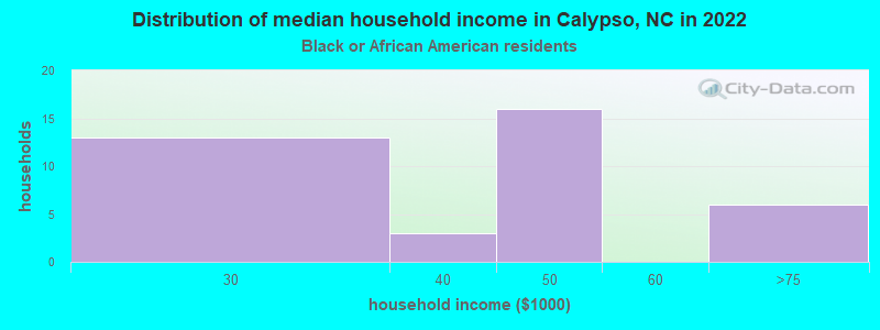Distribution of median household income in Calypso, NC in 2022