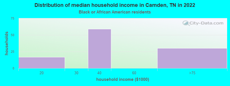 Distribution of median household income in Camden, TN in 2022