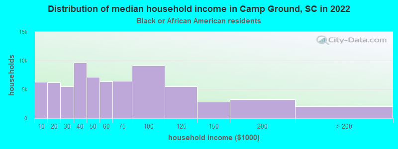 Distribution of median household income in Camp Ground, SC in 2022