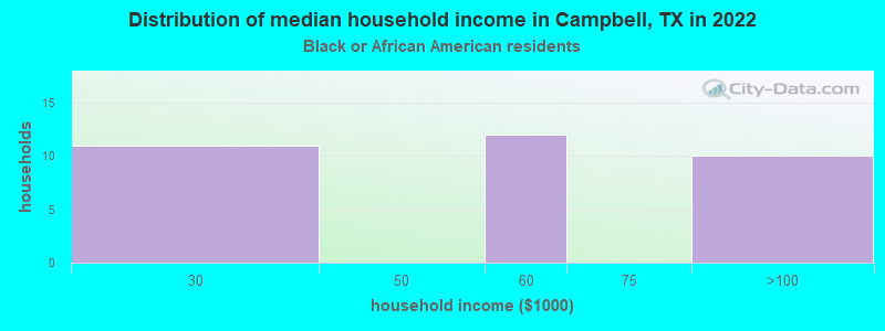 Distribution of median household income in Campbell, TX in 2022