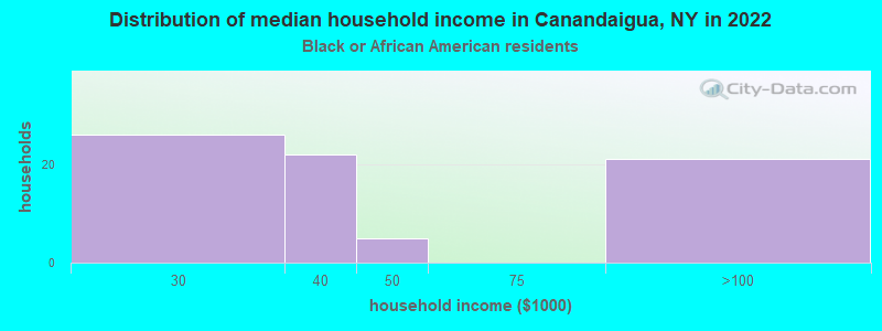 Distribution of median household income in Canandaigua, NY in 2022