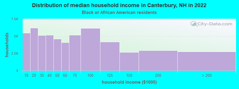 Distribution of median household income in Canterbury, NH in 2022
