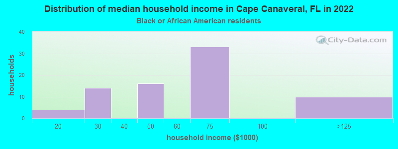 Distribution of median household income in Cape Canaveral, FL in 2022
