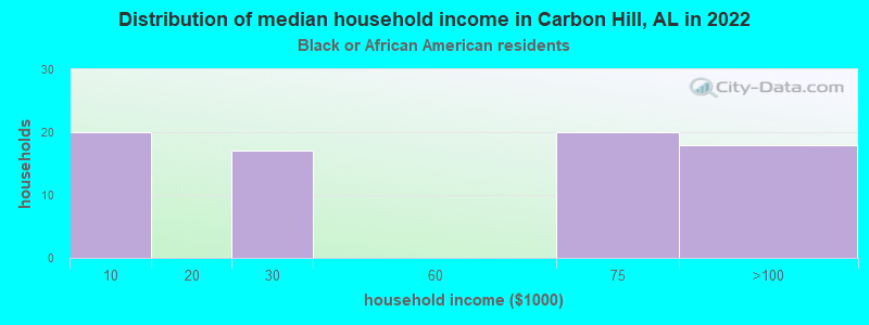 Distribution of median household income in Carbon Hill, AL in 2022