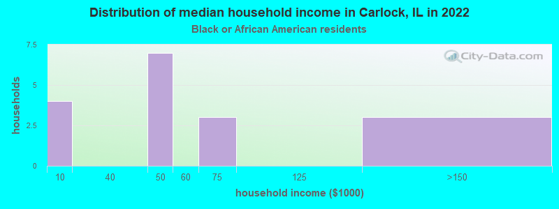 Distribution of median household income in Carlock, IL in 2022