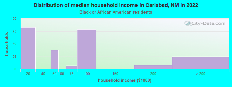 Distribution of median household income in Carlsbad, NM in 2022