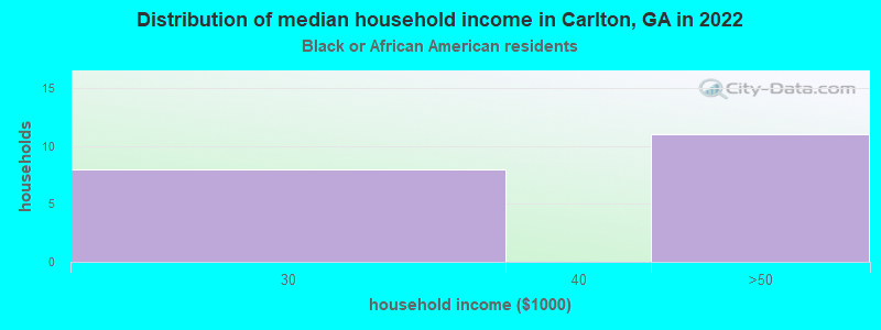 Distribution of median household income in Carlton, GA in 2022