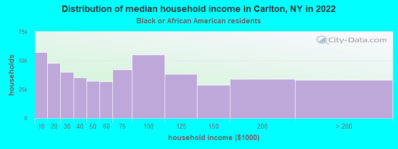 Distribution of median household income in Carlton, NY in 2022