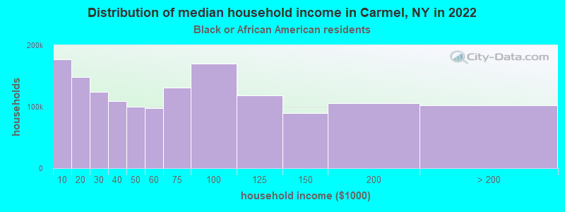 Distribution of median household income in Carmel, NY in 2022
