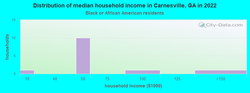 Distribution of median household income in Carnesville, GA in 2022