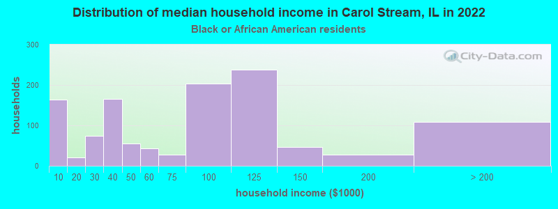 Distribution of median household income in Carol Stream, IL in 2022