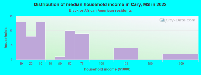Distribution of median household income in Cary, MS in 2022