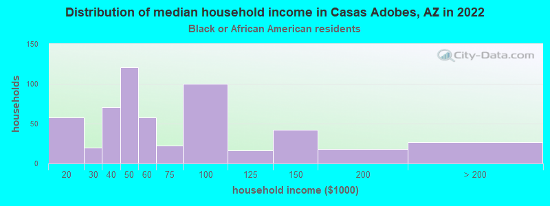 Distribution of median household income in Casas Adobes, AZ in 2022
