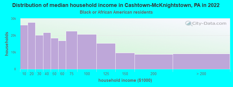Distribution of median household income in Cashtown-McKnightstown, PA in 2022