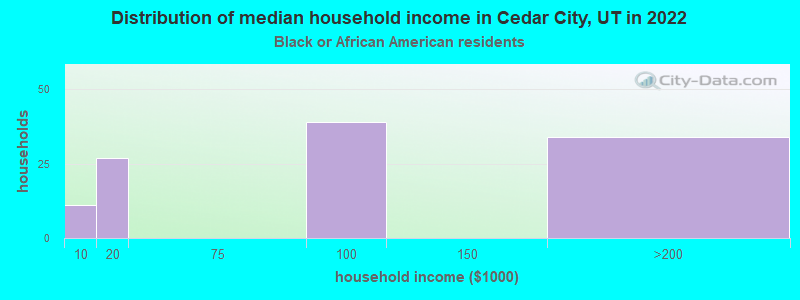 Distribution of median household income in Cedar City, UT in 2022