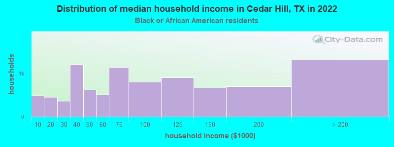 Distribution of median household income in Cedar Hill, TX in 2022