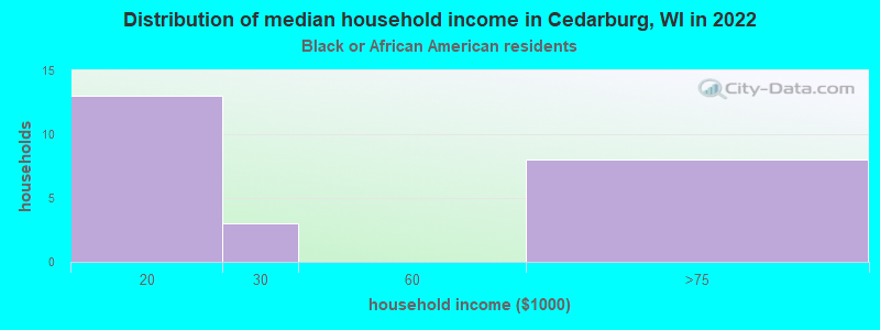 Distribution of median household income in Cedarburg, WI in 2022