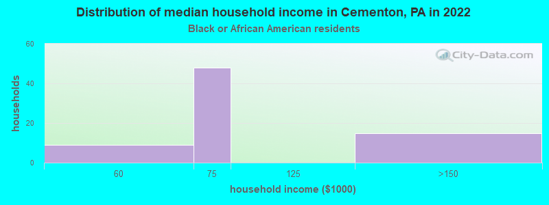 Distribution of median household income in Cementon, PA in 2022