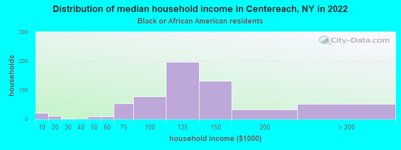 Distribution of median household income in Centereach, NY in 2022