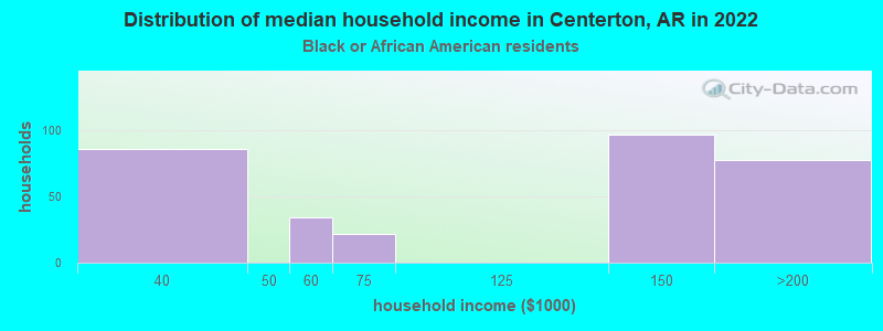 Distribution of median household income in Centerton, AR in 2022