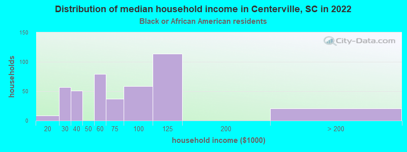 Distribution of median household income in Centerville, SC in 2022