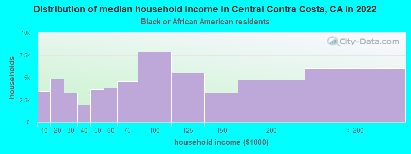 Distribution of median household income in Central Contra Costa, CA in 2022