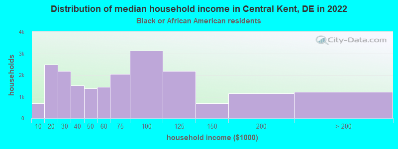 Distribution of median household income in Central Kent, DE in 2022