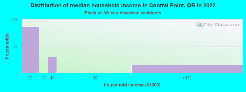 Distribution of median household income in Central Point, OR in 2022