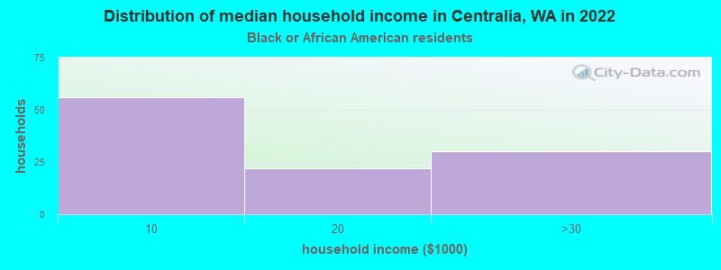 Distribution of median household income in Centralia, WA in 2022