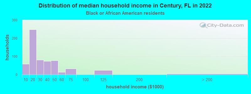 Distribution of median household income in Century, FL in 2022