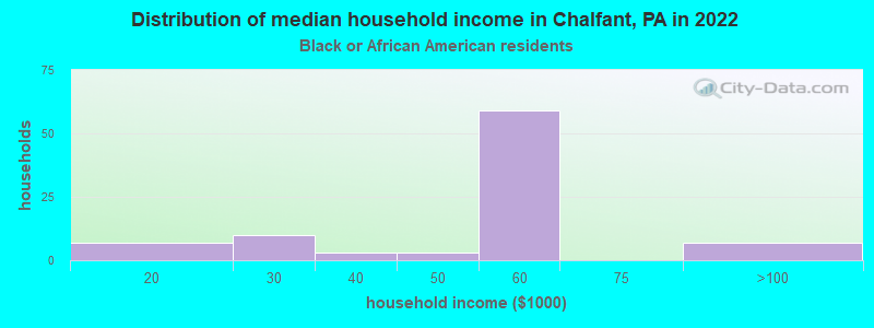 Distribution of median household income in Chalfant, PA in 2022