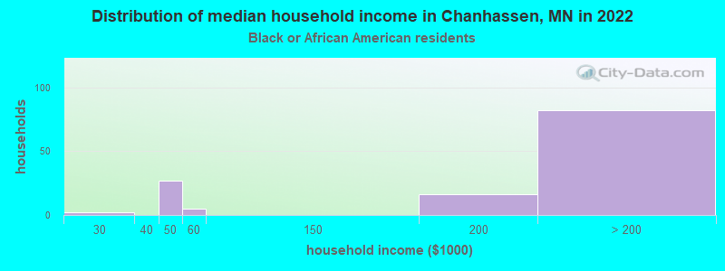 Distribution of median household income in Chanhassen, MN in 2022