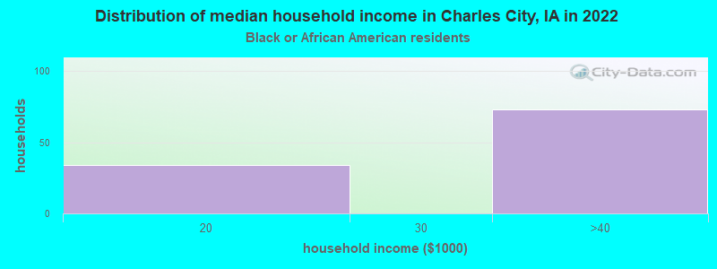 Distribution of median household income in Charles City, IA in 2022