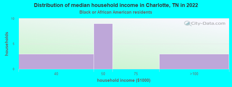 Distribution of median household income in Charlotte, TN in 2022