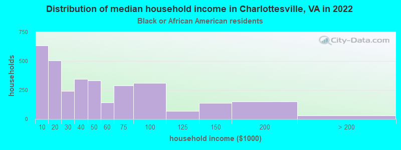 Distribution of median household income in Charlottesville, VA in 2022