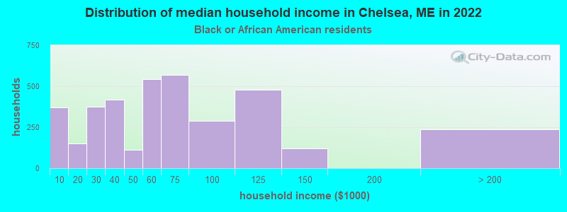 Distribution of median household income in Chelsea, ME in 2022
