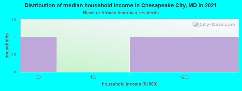 Distribution of median household income in Chesapeake City, MD in 2022