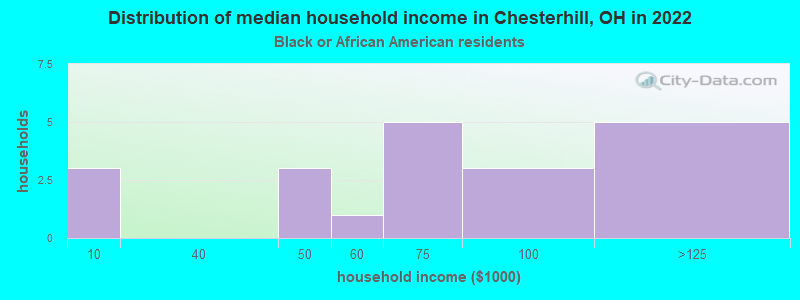 Distribution of median household income in Chesterhill, OH in 2019
