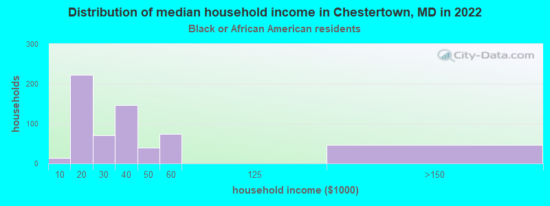 Distribution of median household income in Chestertown, MD in 2022