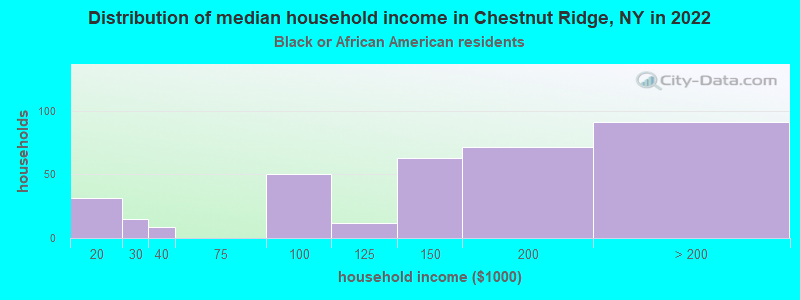Distribution of median household income in Chestnut Ridge, NY in 2022